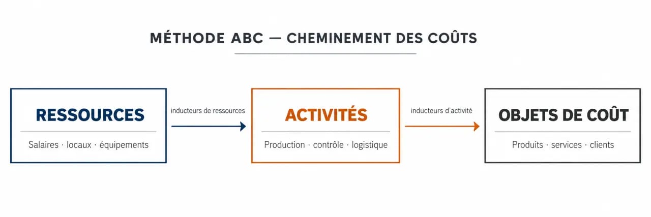 Fonctionnement de la méthode ABC en comptabilité analytique : ressources, activités et objets de coût